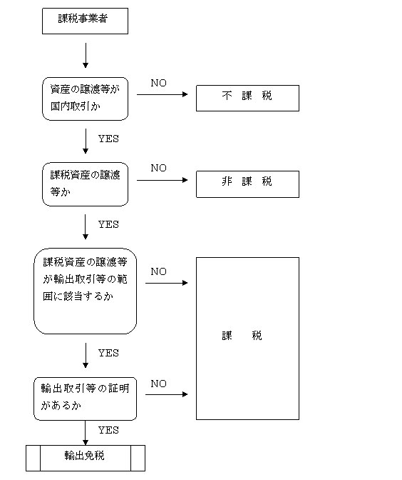 関税その他税金 ストア